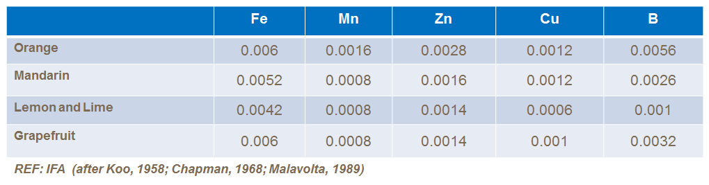 果实对微量元素的移除量（lb/t）